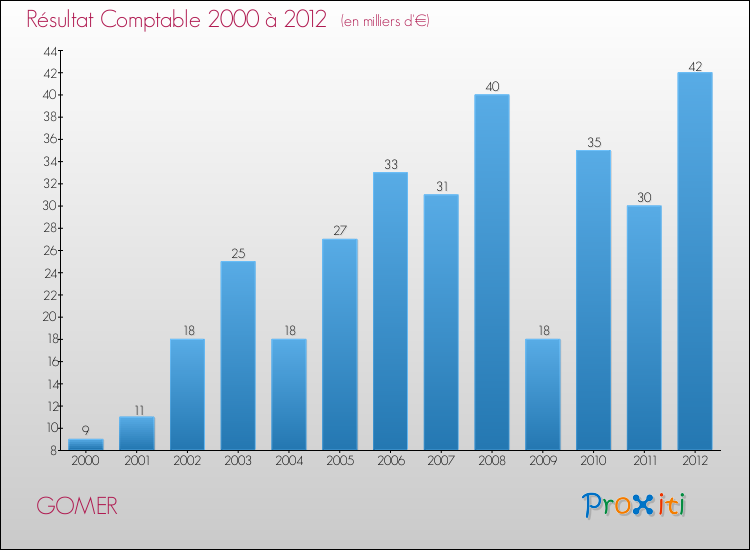 Evolution du résultat comptable pour la commune de GOMER de 2000 à 2012 Evolution du résultat comptable pour GOMER de 2000 à 2012