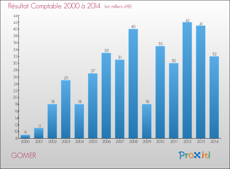 Evolution du résultat comptable pour la commune de GOMER de 2000 à 2014 Evolution du résultat comptable pour GOMER de 2000 à 2014