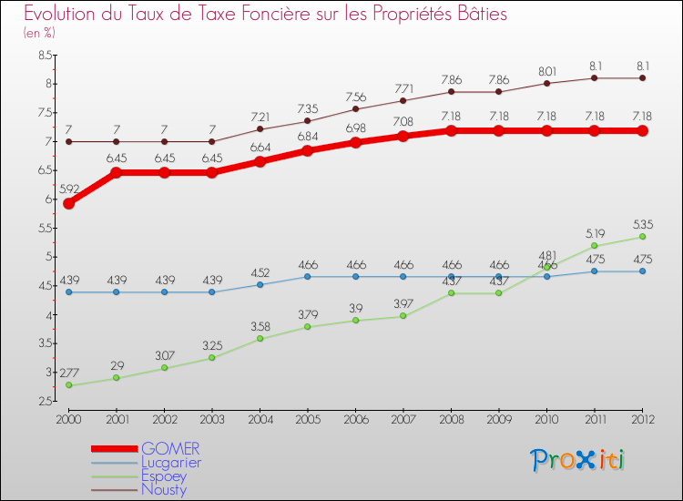 Evolution du taux de la taxe foncière sur le bati pour GOMER et les communes proches de 2000 à 2012 Comparaison des taux de taxe foncière sur le bati pour GOMER et les communes voisines de 2000 à 2012