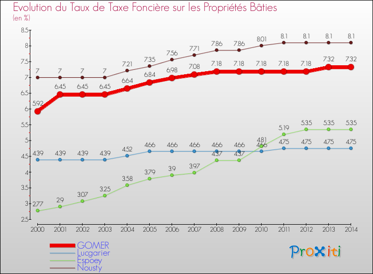 Evolution du taux de la taxe foncière sur le bati pour GOMER et les communes proches de 2000 à 2014 Comparaison des taux de taxe foncière sur le bati pour GOMER et les communes voisines de 2000 à 2014