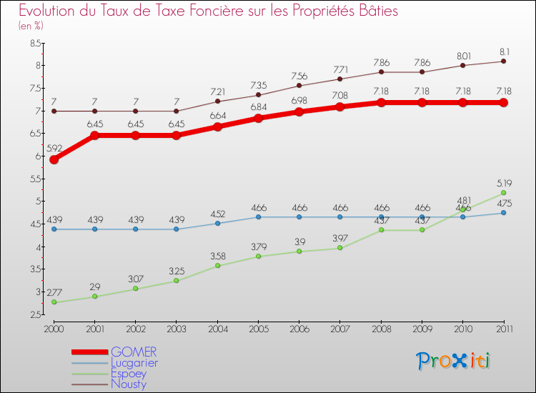 Evolution du taux de la taxe foncière sur le bati pour GOMER et les communes proches Comparaison des taux de taxe foncière sur le bati pour GOMER et les communes voisines