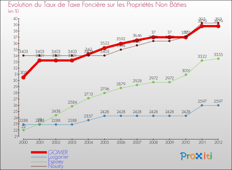 Evolution du taux de la taxe foncière sur les immeubles et terrains non batis pour GOMER et les communes proches de 2000 à 2012 Comparaison des taux de la taxe foncière sur les immeubles et terrains non batis pour GOMER et les communes voisines de 2000 à 2012