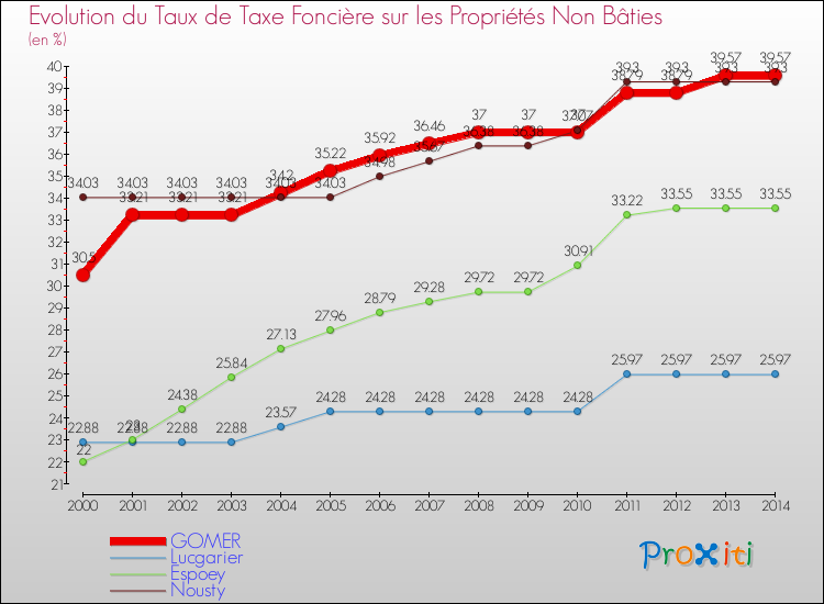 Evolution du taux de la taxe foncière sur les immeubles et terrains non batis pour GOMER et les communes proches de 2000 à 2014 Comparaison des taux de la taxe foncière sur les immeubles et terrains non batis pour GOMER et les communes voisines de 2000 à 2014