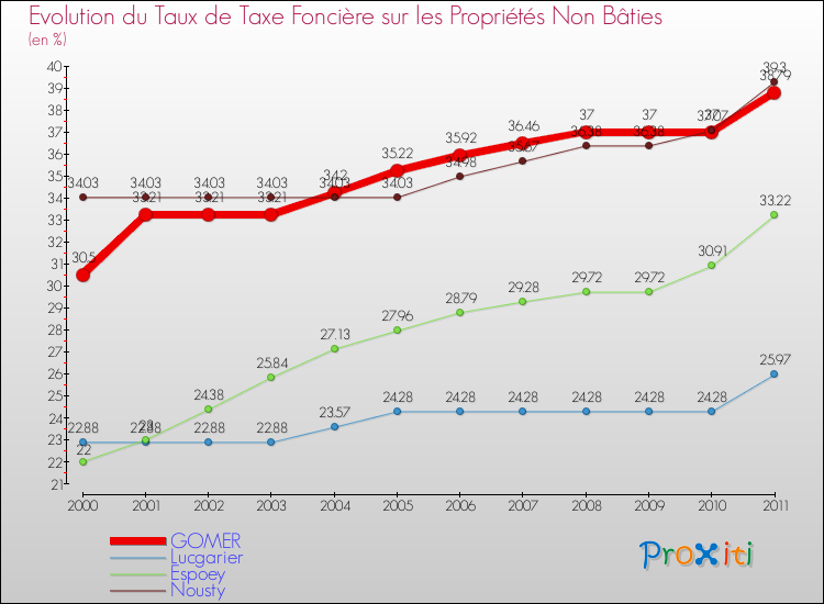 Evolution du taux de la taxe foncière sur les immeubles et terrains non batis pour GOMER et les communes proches Comparaison des taux de la taxe foncière sur les immeubles et terrains non batis pour GOMER et les communes voisines