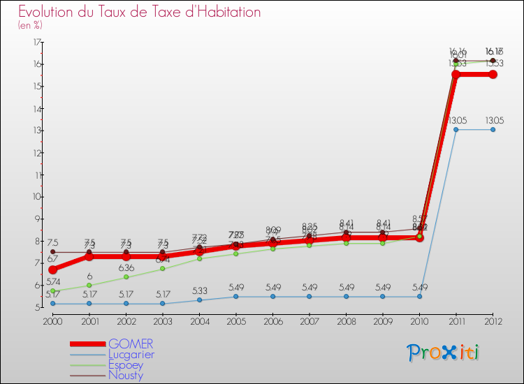 Evolution du taux de la taxe d'habitation pour GOMER et les communes proches Comparaison des taux de la taxe d'habitation pour GOMER et les communes voisines