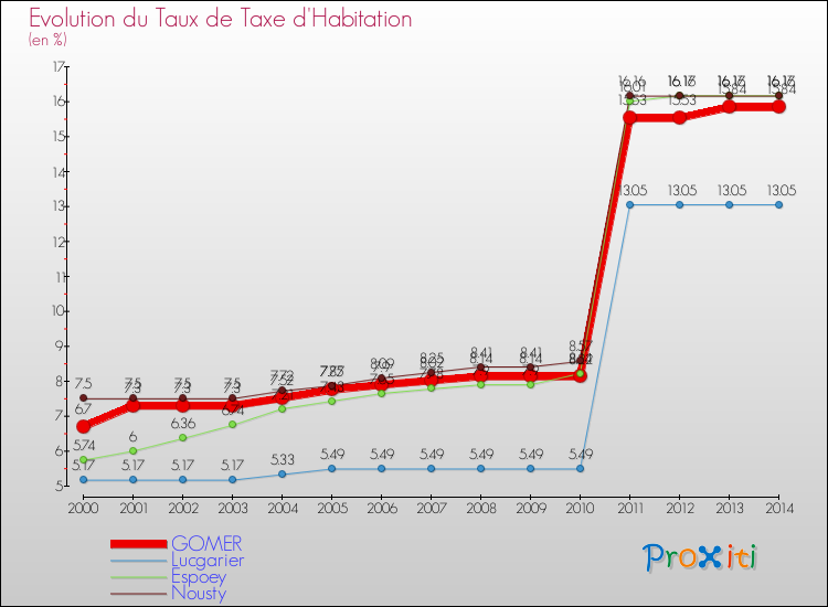 Evolution du taux de la taxe d'habitation pour GOMER et les communes proches de 2000 à 2014 Comparaison des taux de la taxe d'habitation pour GOMER et les communes voisines de 2000 à 2014