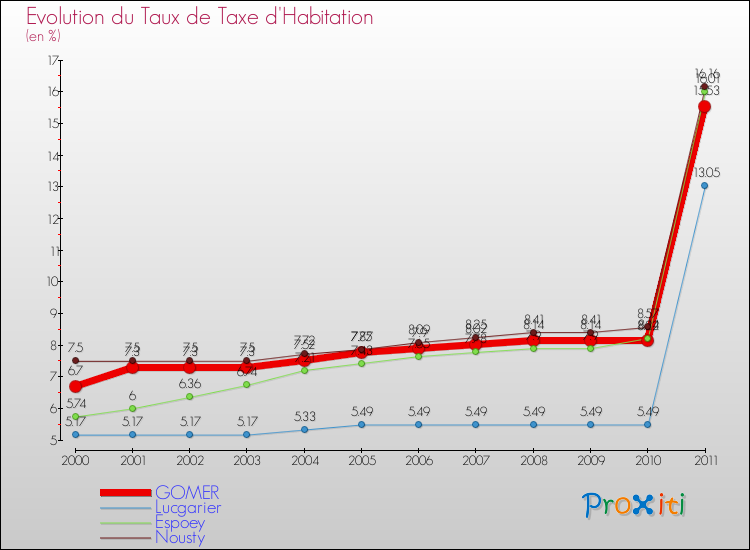 Evolution du taux de la taxe d'habitation pour GOMER et les communes proches Comparaison des taux de la taxe d'habitation pour GOMER et les communes voisines