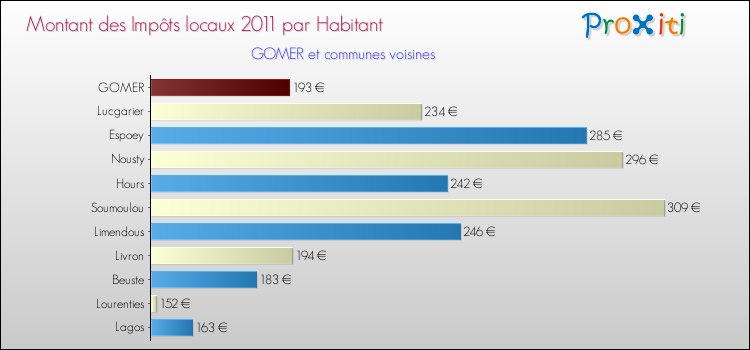 Montant des impôts locaux par Habitant pour GOMER et les communes proches Comparaison des impôts locaux par habitant pour GOMER et les communes voisines