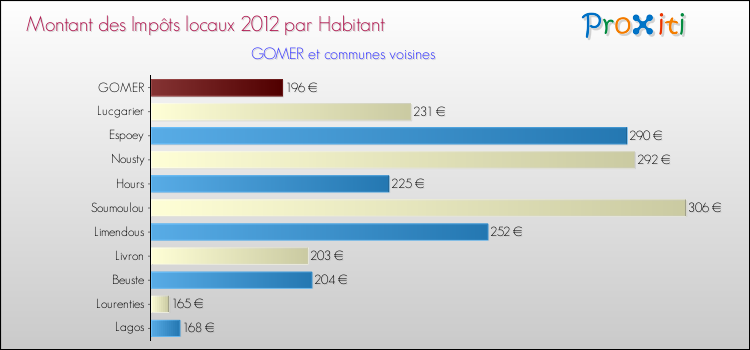 Montant des impôts locaux par Habitant pour GOMER et les communes proches Comparaison des impôts locaux par habitant pour GOMER et les communes voisines