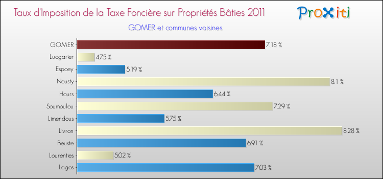 Taux d'imposition de la taxe foncière sur le bati 2011 pour GOMER et les communes proches Comparaison des taux d'imposition de la taxe foncière sur le bati 2011 pour GOMER et les communes voisines
