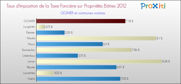 Taux d'imposition de la taxe foncière sur le bati 2012 pour GOMER et les communes proches Comparaison des taux d'imposition de la taxe foncière sur le bati 2012 pour GOMER et les communes voisines