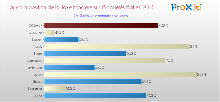 Taux d'imposition de la taxe foncière sur le bati 2014 pour GOMER et les communes proches Comparaison des taux d'imposition de la taxe foncière sur le bati 2014 pour GOMER et les communes voisines