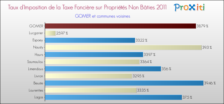 Taux d'imposition de la taxe foncière sur les immeubles et terrains non batis 2011 pour GOMER et les communes proches Comparaison des taux d'imposition de la taxe foncière sur les immeubles et terrains non batis 2011 pour GOMER et les communes voisines