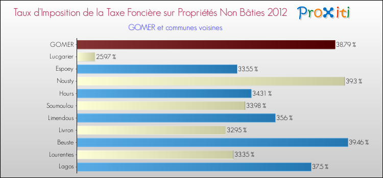 Taux d'imposition de la taxe foncière sur les immeubles et terrains non batis 2012 pour GOMER et les communes proches Comparaison des taux d'imposition de la taxe foncière sur les immeubles et terrains non batis 2012 pour GOMER et les communes voisines