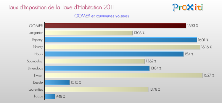 Taux d'imposition de la taxe d'habitation 2011 pour GOMER et les communes proches Comparaison des taux d'imposition de la taxe d'habitation 2011 pour GOMER et les communes voisines