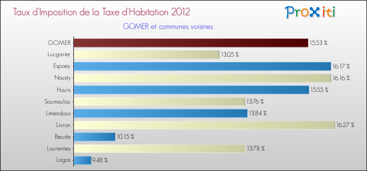 Taux d'imposition de la taxe d'habitation 2012 pour GOMER et les communes proches Comparaison des taux d'imposition de la taxe d'habitation 2012 pour GOMER et les communes voisines