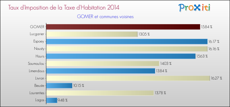 Taux d'imposition de la taxe d'habitation 2014 pour GOMER et les communes proches Comparaison des taux d'imposition de la taxe d'habitation 2014 pour GOMER et les communes voisines