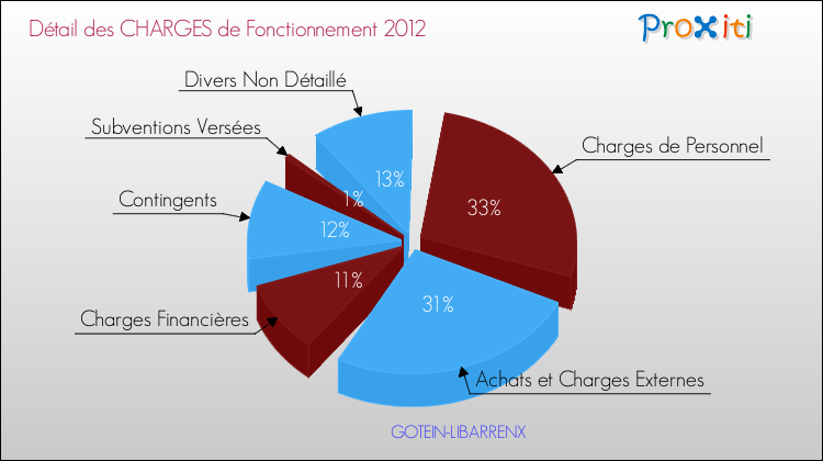 Décomposition des Charges de Fonctionnement 2012 de la commune de GOTEIN-LIBARRENX Charges de Fonctionnement 2012 pour la commune de GOTEIN-LIBARRENX