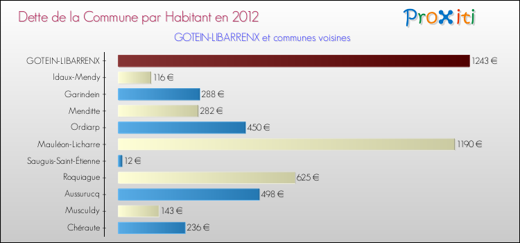 Dette par habitant de la commune en 2012 pour GOTEIN-LIBARRENX et les communes proches Comparaison de la dette par habitant de la commune en 2012 pour GOTEIN-LIBARRENX et les communes voisines