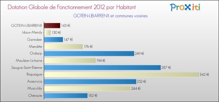 Montant des dotations globales de fonctionnement DGF par Habitant pour GOTEIN-LIBARRENX et les communes proches Comparaison des des dotations globales de fonctionnement DGF par habitant pour GOTEIN-LIBARRENX et les communes voisines