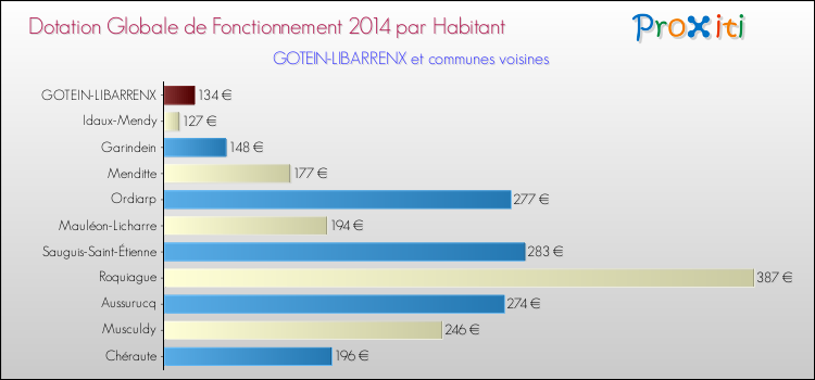 Montant des dotations globales de fonctionnement DGF par Habitant pour GOTEIN-LIBARRENX et les communes proches en 2014. Comparaison des des dotations globales de fonctionnement DGF par habitant pour GOTEIN-LIBARRENX et les communes voisines en 2014.