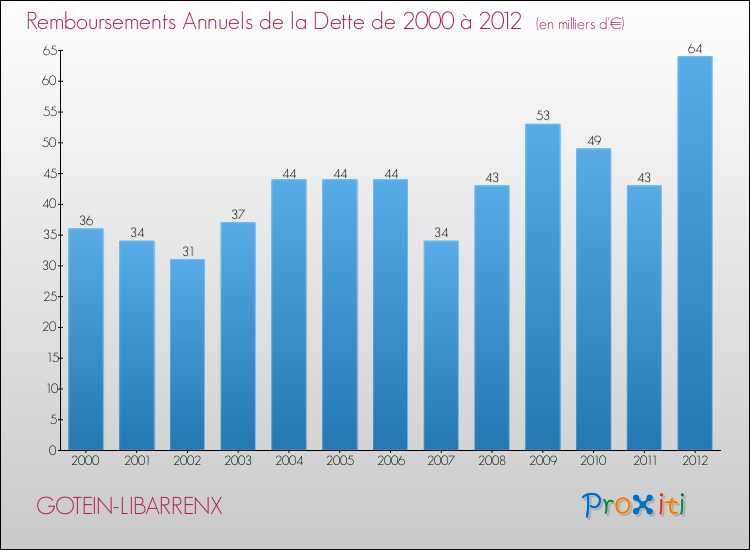Evolution de l'annuité de la dette pour la commune de GOTEIN-LIBARRENX de 2000 à 2012 Annuités de la dette pour GOTEIN-LIBARRENX de 2000 à 2012