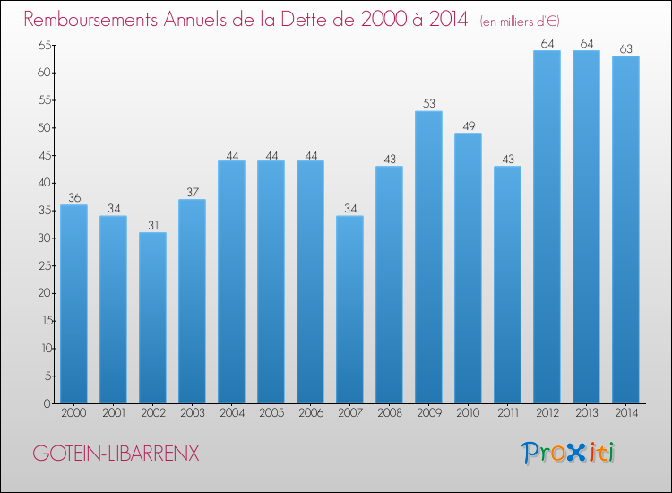 Evolution de l'annuité de la dette pour la commune de GOTEIN-LIBARRENX de 2000 à 2014 Annuités de la dette pour GOTEIN-LIBARRENX de 2000 à 2014