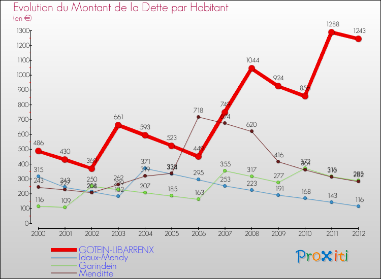 Evolution de la dette par habitant pour la commune de GOTEIN-LIBARRENX et les communes proches de 2000 à 2012 Comparaison de la dette par habitant pour GOTEIN-LIBARRENX et les communes voisines de 2000 à 2012