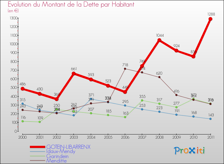 Evolution de la dette par habitant pour la commune de GOTEIN-LIBARRENX et les communes proches Comparaison de la dette par habitant pour GOTEIN-LIBARRENX et les communes voisines