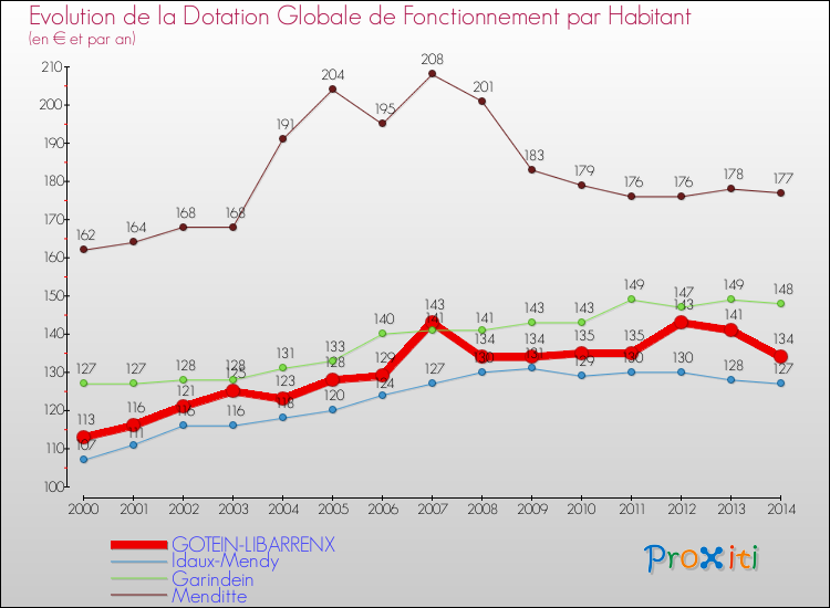 Evolution et montant de la dotation globale de fonctionnement par Habitant pour GOTEIN-LIBARRENX et les communes proches de 2000 à 2014. Comparaison des dotations globales de fonctionnement par habitant pour GOTEIN-LIBARRENX et les communes voisines de 2000 à 2014.