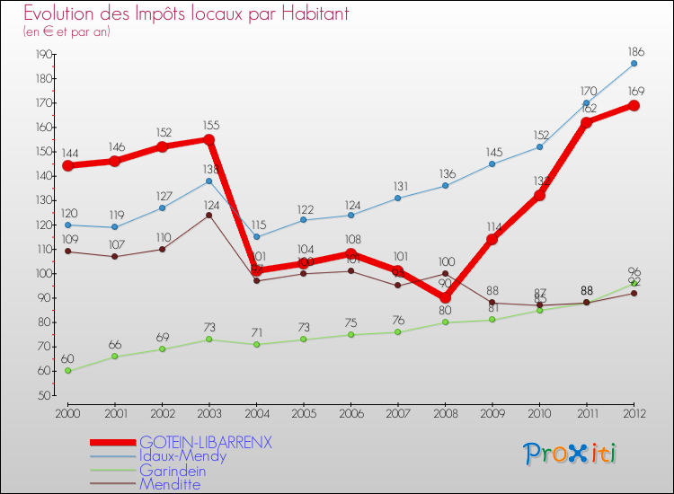 Evolution et montant des impôts locaux par Habitant pour GOTEIN-LIBARRENX et les communes proches Comparaison des impôts locaux par habitant pour GOTEIN-LIBARRENX et les communes voisines