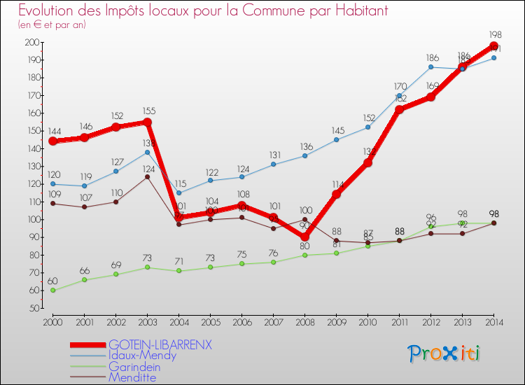 Evolution et montant des impôts locaux par Habitant pour GOTEIN-LIBARRENX et les communes proches de 2000 à 2014 Comparaison des impôts locaux par habitant pour GOTEIN-LIBARRENX et les communes voisines de 2000 à 2014