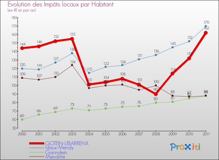 Evolution et montant des impôts locaux par Habitant pour GOTEIN-LIBARRENX et les communes proches Comparaison des impôts locaux par habitant pour GOTEIN-LIBARRENX et les communes voisines