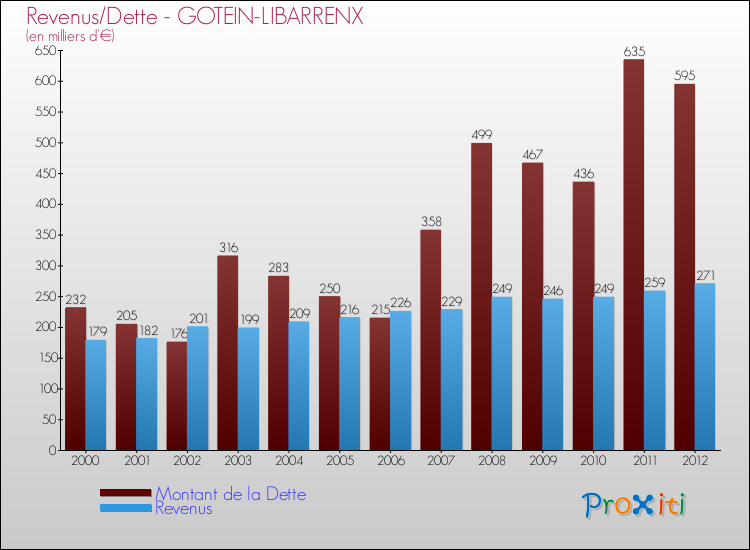 Evolution comparée de la dette et des revenus pour la commune de GOTEIN-LIBARRENX de 2000 à 2012 Comparaison de la dette et des revenus pour GOTEIN-LIBARRENX de 2000 à 2012