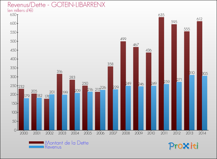 Evolution comparée de la dette et des revenus pour la commune de GOTEIN-LIBARRENX de 2000 à 2014 Comparaison de la dette et des revenus pour GOTEIN-LIBARRENX de 2000 à 2014