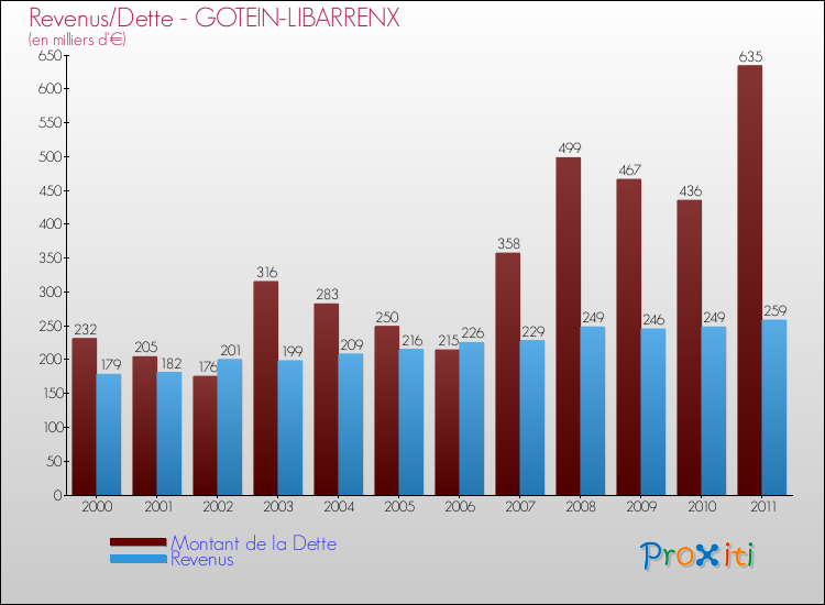 Evolution comparée de la dette et des revenus pour la commune de GOTEIN-LIBARRENX de 2000 à 2011 Comparaison de la dette et des revenus pour GOTEIN-LIBARRENX de 2000 à 2011