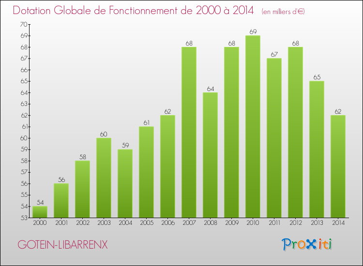 Evolution du montant de la Dotation Globale de Fonctionnement pour la commune de GOTEIN-LIBARRENX de 2000 à 2014 Evolution du montant de la Dotation Globale de Fonctionnement pour GOTEIN-LIBARRENX de 2000 à 2014