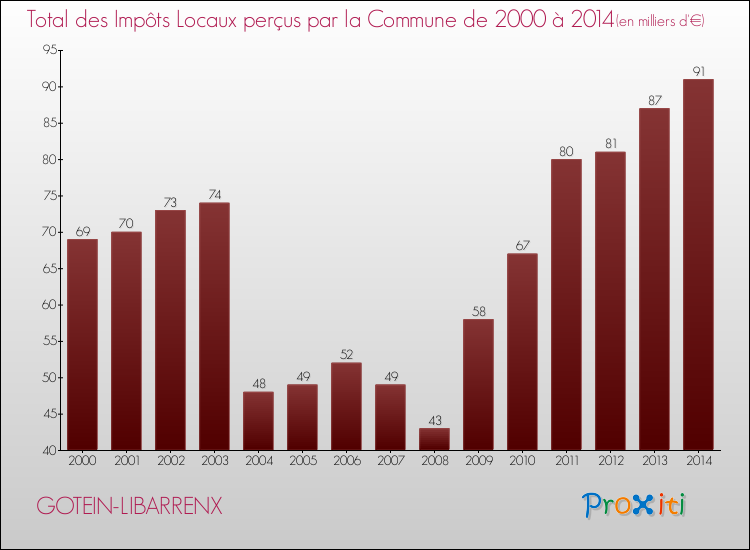 Evolution des Impôts Locaux pour la commune de GOTEIN-LIBARRENX de 2000 à 2014 Evolution des Impôts Locaux pour GOTEIN-LIBARRENX de 2000 à 2014
