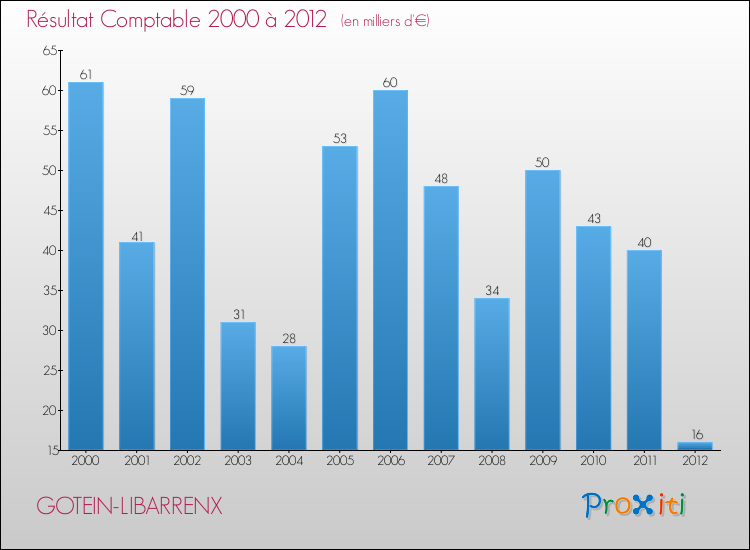 Evolution du résultat comptable pour la commune de GOTEIN-LIBARRENX de 2000 à 2012 Evolution du résultat comptable pour GOTEIN-LIBARRENX de 2000 à 2012