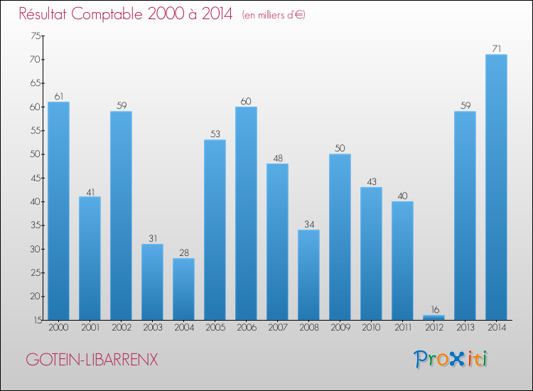 Evolution du résultat comptable pour la commune de GOTEIN-LIBARRENX de 2000 à 2014 Evolution du résultat comptable pour GOTEIN-LIBARRENX de 2000 à 2014