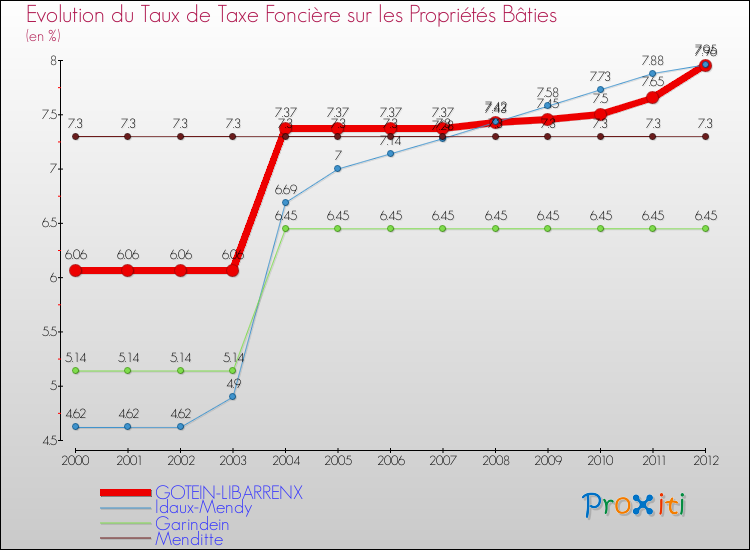 Evolution du taux de la taxe foncière sur le bati pour GOTEIN-LIBARRENX et les communes proches de 2000 à 2012 Comparaison des taux de taxe foncière sur le bati pour GOTEIN-LIBARRENX et les communes voisines de 2000 à 2012