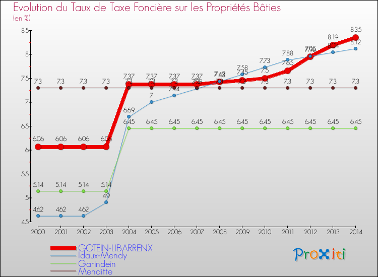 Evolution du taux de la taxe foncière sur le bati pour GOTEIN-LIBARRENX et les communes proches de 2000 à 2014 Comparaison des taux de taxe foncière sur le bati pour GOTEIN-LIBARRENX et les communes voisines de 2000 à 2014