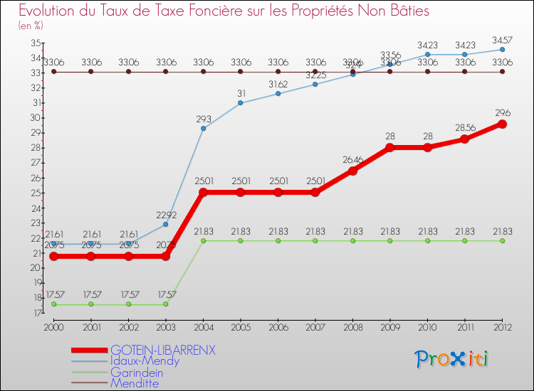 Evolution du taux de la taxe foncière sur les immeubles et terrains non batis pour GOTEIN-LIBARRENX et les communes proches de 2000 à 2012 Comparaison des taux de la taxe foncière sur les immeubles et terrains non batis pour GOTEIN-LIBARRENX et les communes voisines de 2000 à 2012