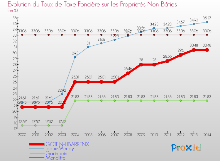 Evolution du taux de la taxe foncière sur les immeubles et terrains non batis pour GOTEIN-LIBARRENX et les communes proches de 2000 à 2014 Comparaison des taux de la taxe foncière sur les immeubles et terrains non batis pour GOTEIN-LIBARRENX et les communes voisines de 2000 à 2014