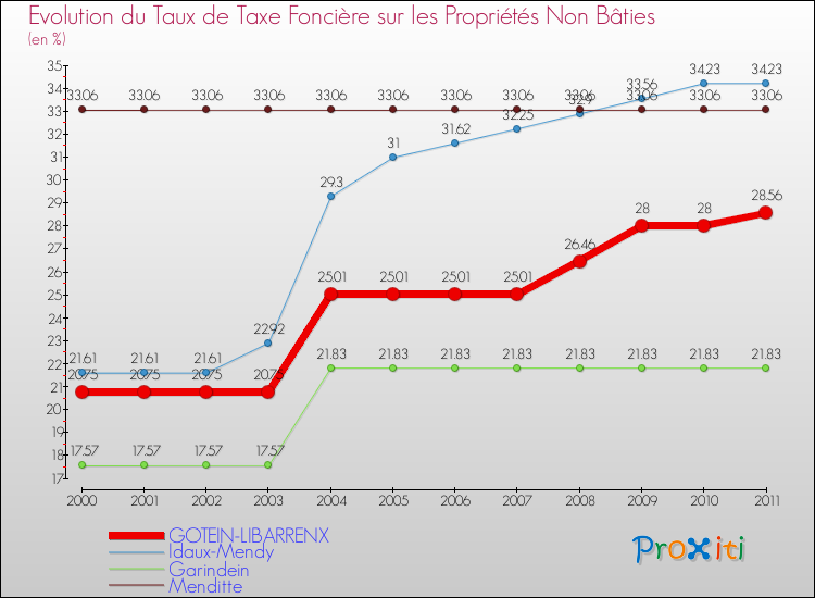 Evolution du taux de la taxe foncière sur les immeubles et terrains non batis pour GOTEIN-LIBARRENX et les communes proches Comparaison des taux de la taxe foncière sur les immeubles et terrains non batis pour GOTEIN-LIBARRENX et les communes voisines