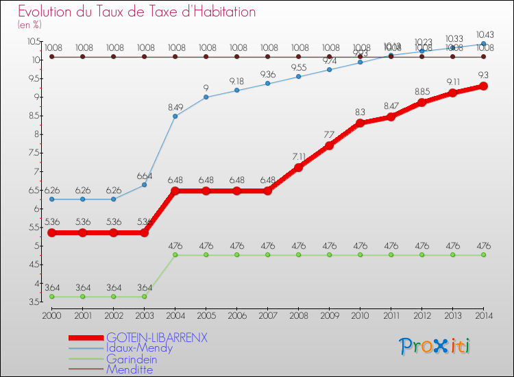 Evolution du taux de la taxe d'habitation pour GOTEIN-LIBARRENX et les communes proches de 2000 à 2014 Comparaison des taux de la taxe d'habitation pour GOTEIN-LIBARRENX et les communes voisines de 2000 à 2014