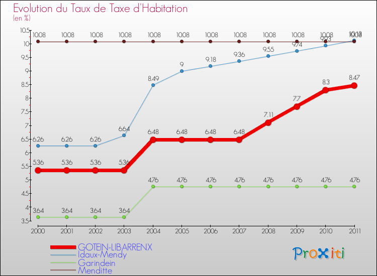Evolution du taux de la taxe d'habitation pour GOTEIN-LIBARRENX et les communes proches Comparaison des taux de la taxe d'habitation pour GOTEIN-LIBARRENX et les communes voisines