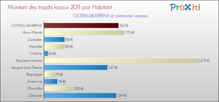 Montant des impôts locaux par Habitant pour GOTEIN-LIBARRENX et les communes proches Comparaison des impôts locaux par habitant pour GOTEIN-LIBARRENX et les communes voisines