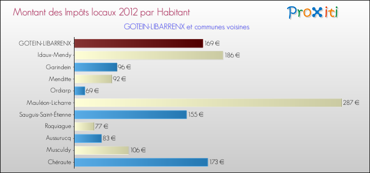 Montant des impôts locaux par Habitant pour GOTEIN-LIBARRENX et les communes proches Comparaison des impôts locaux par habitant pour GOTEIN-LIBARRENX et les communes voisines