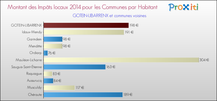 Montant des impôts locaux par Habitant pour GOTEIN-LIBARRENX et les communes proches en 2014 Comparaison des impôts locaux par habitant pour GOTEIN-LIBARRENX et les communes voisines en 2014
